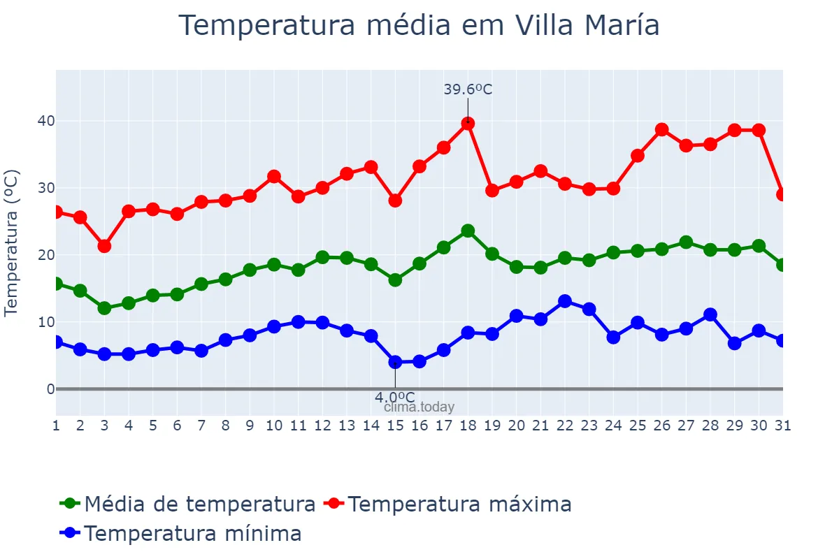 Temperatura em outubro em Villa María, Córdoba, AR