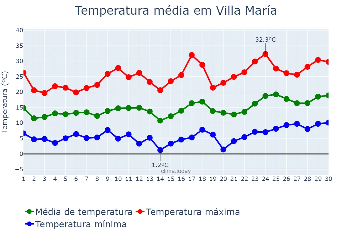 Temperatura em setembro em Villa María, Córdoba, AR