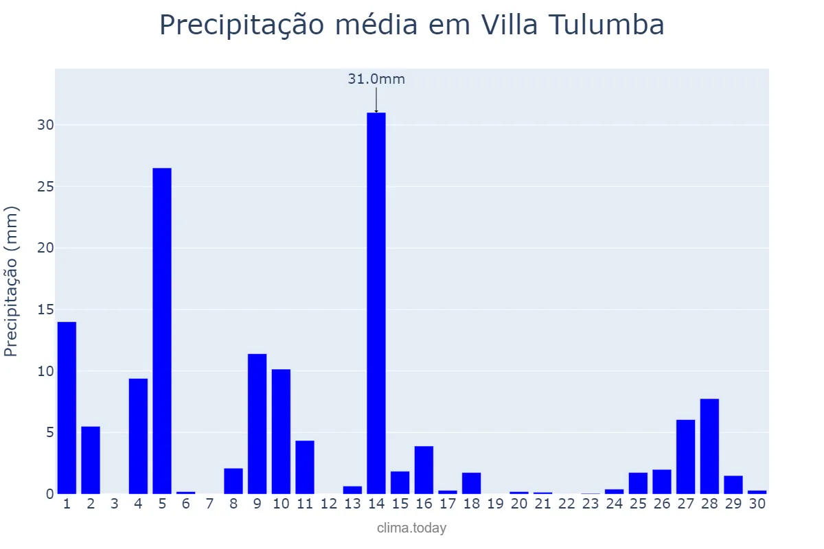 Precipitação em novembro em Villa Tulumba, Córdoba, AR