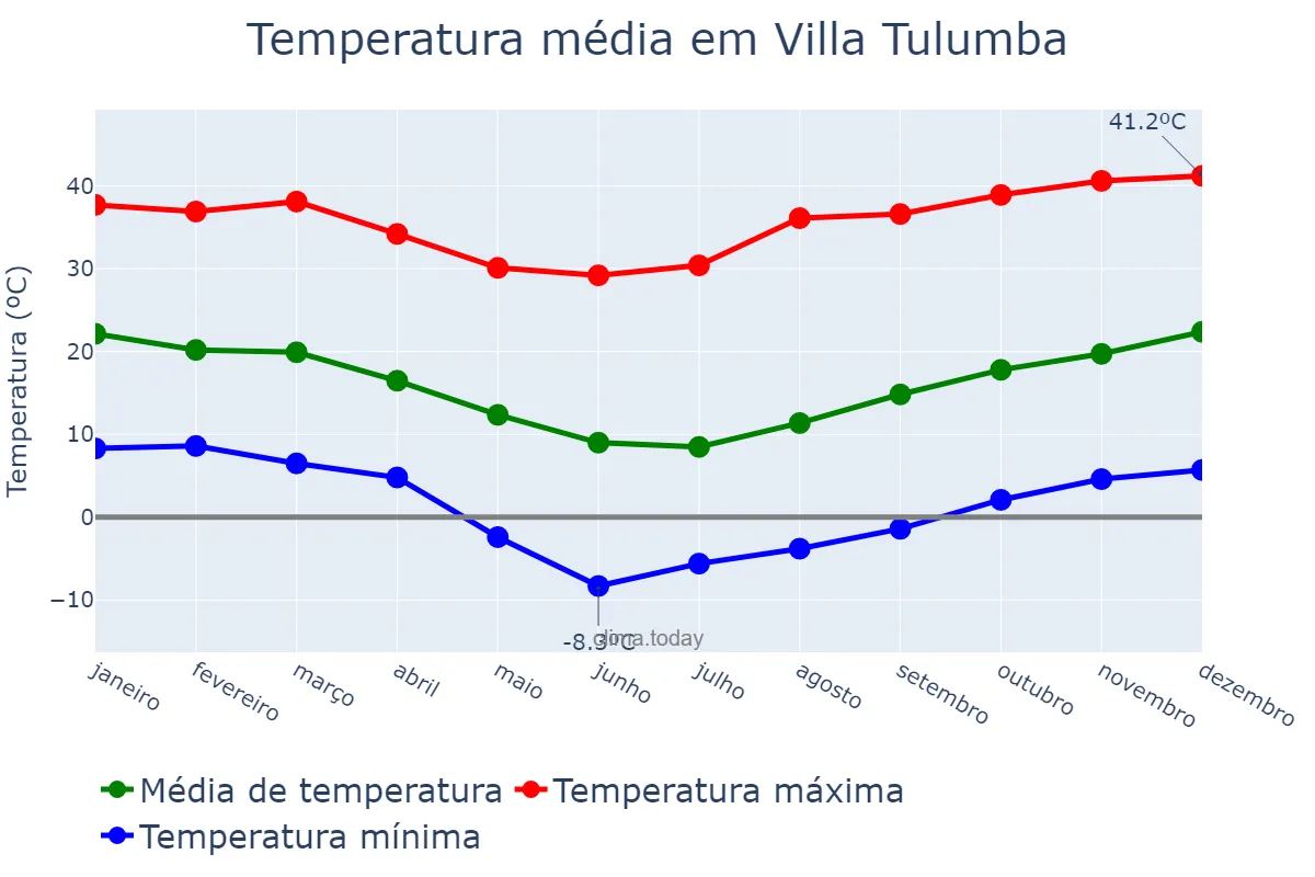 Temperatura anual em Villa Tulumba, Córdoba, AR