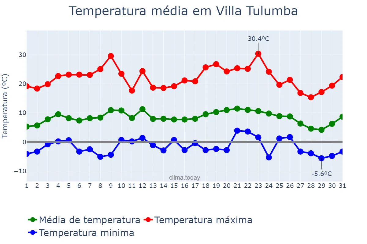 Temperatura em julho em Villa Tulumba, Córdoba, AR