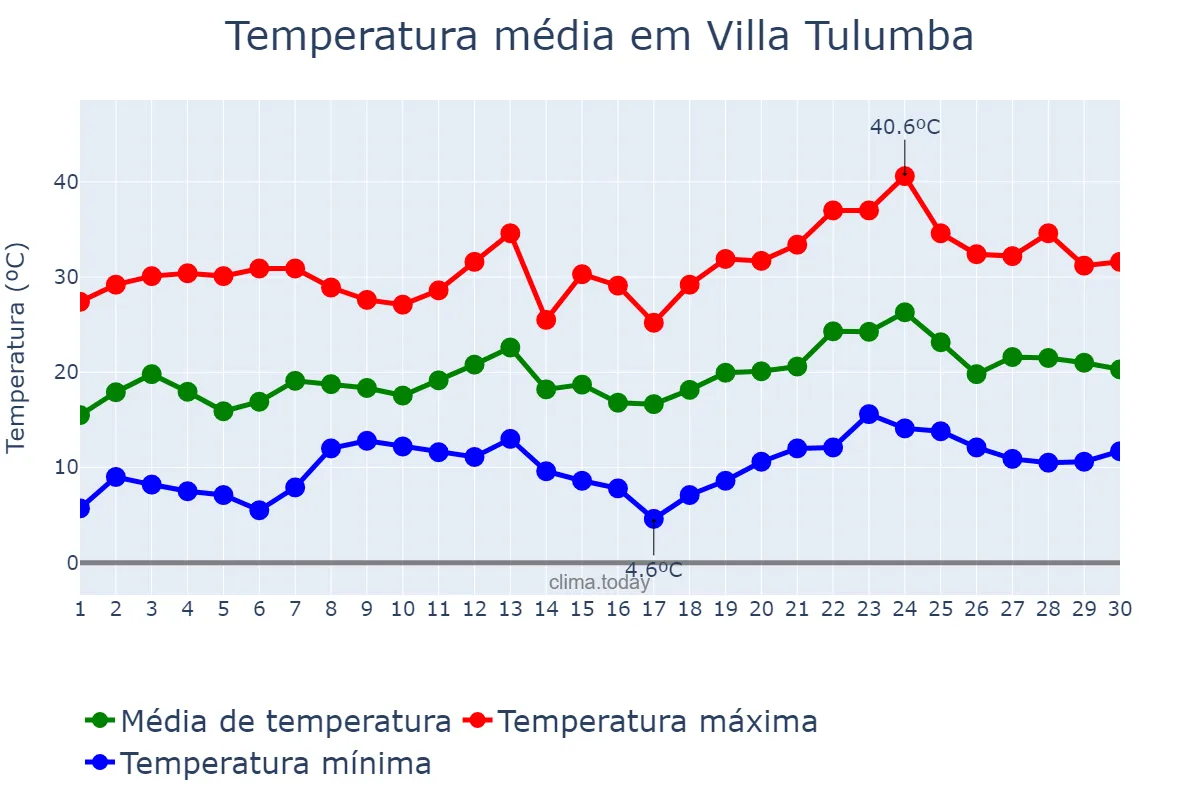 Temperatura em novembro em Villa Tulumba, Córdoba, AR