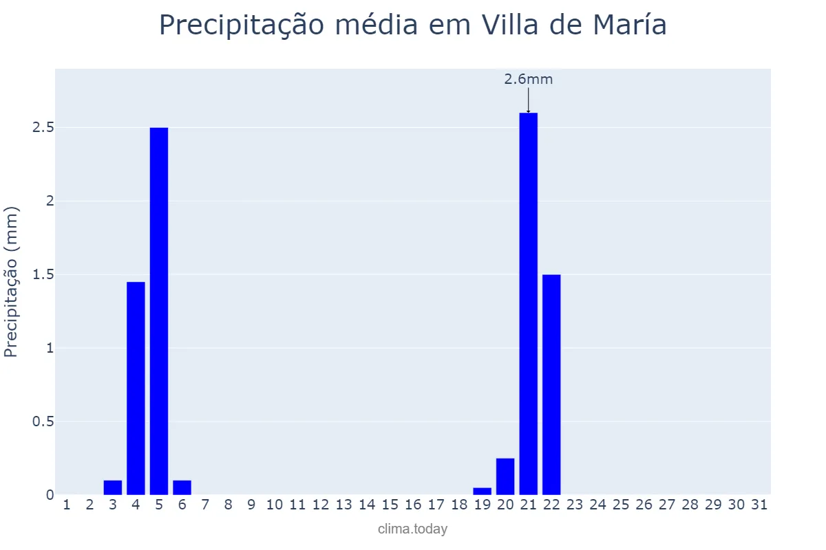 Precipitação em maio em Villa de María, Córdoba, AR