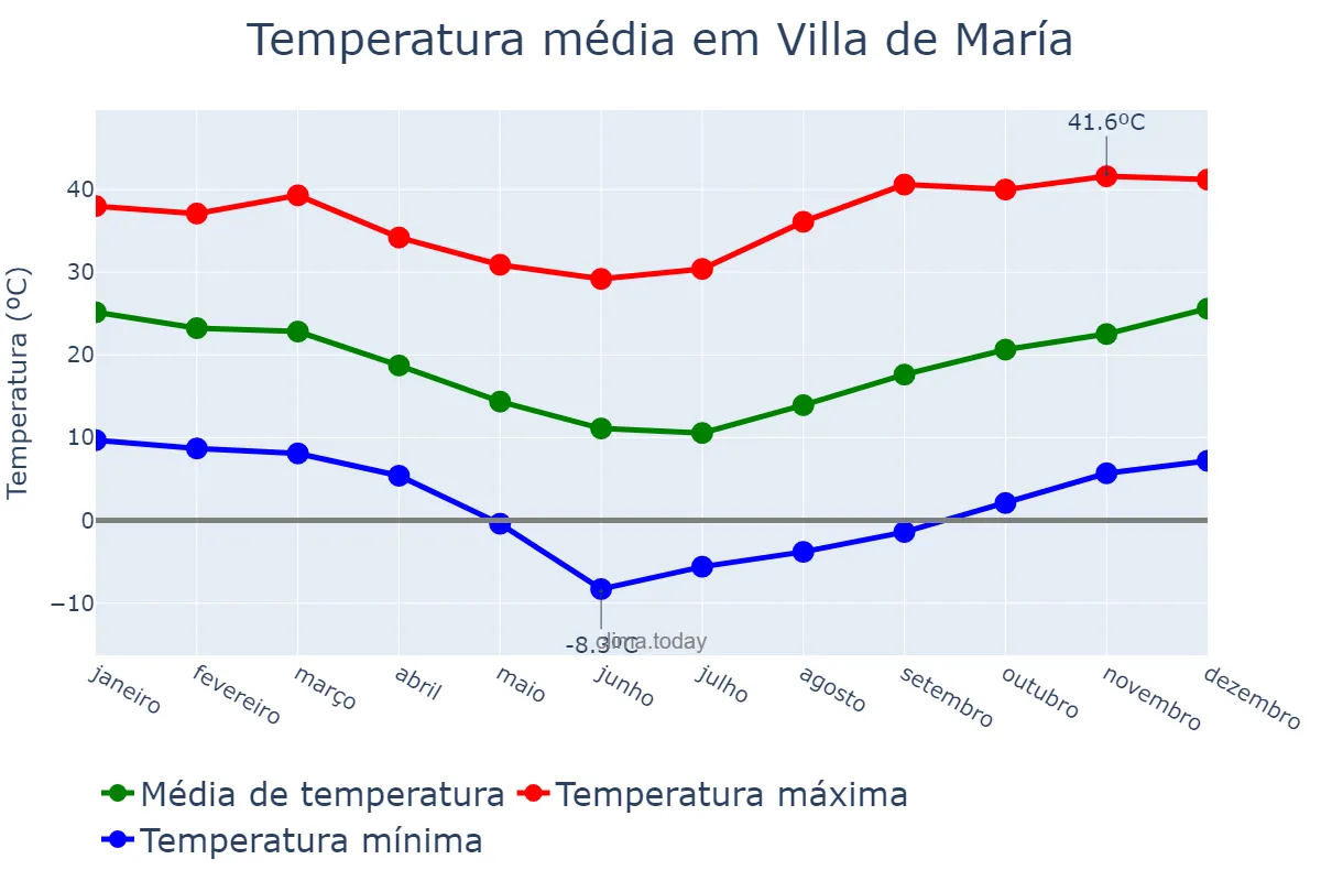 Temperatura anual em Villa de María, Córdoba, AR