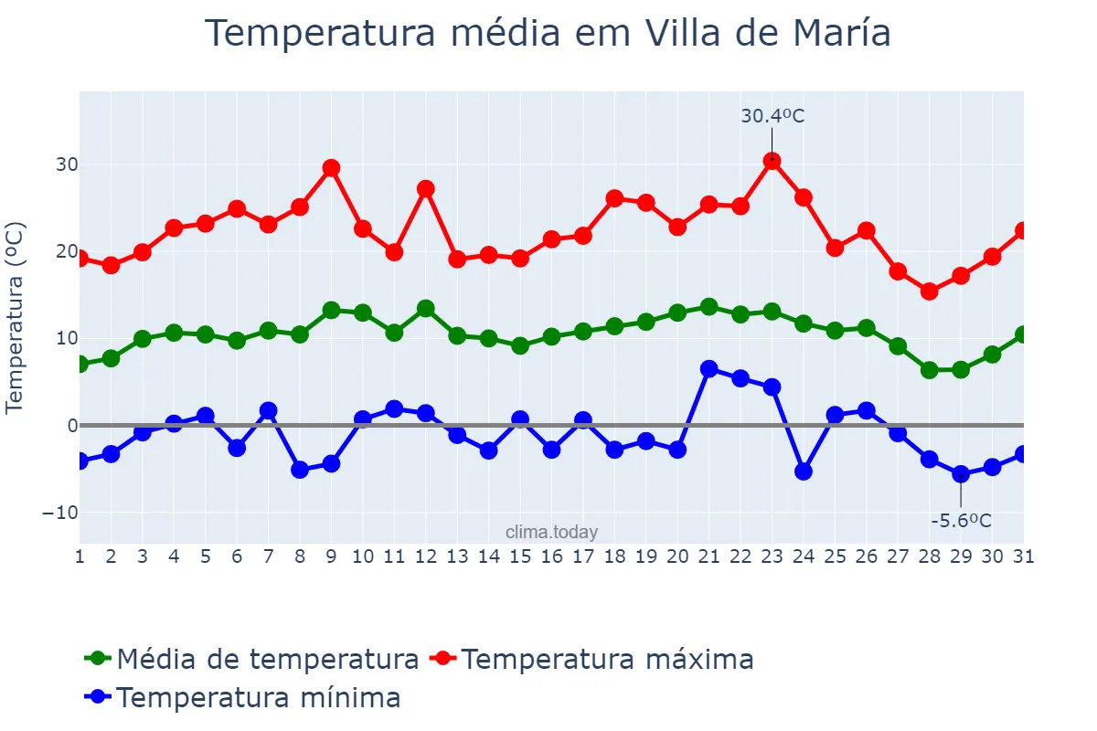 Temperatura em julho em Villa de María, Córdoba, AR