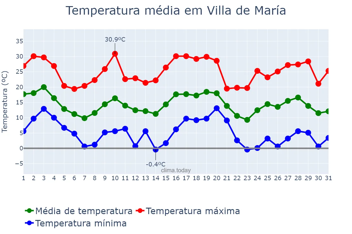Temperatura em maio em Villa de María, Córdoba, AR