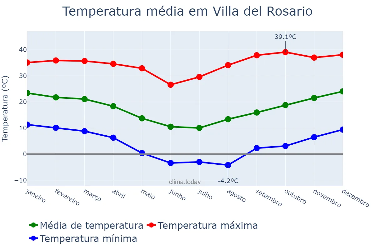 Temperatura anual em Villa del Rosario, Córdoba, AR
