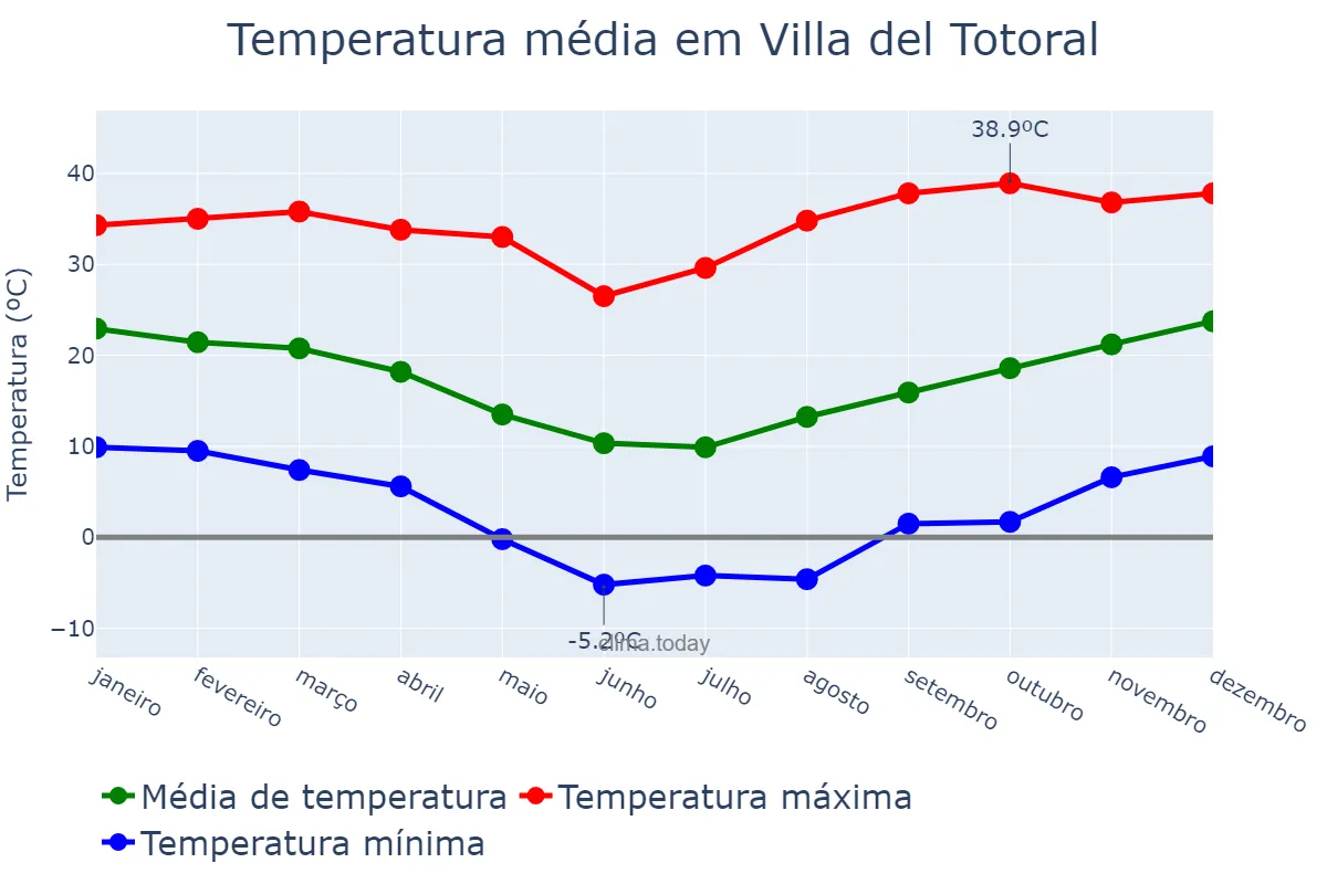 Temperatura anual em Villa del Totoral, Córdoba, AR