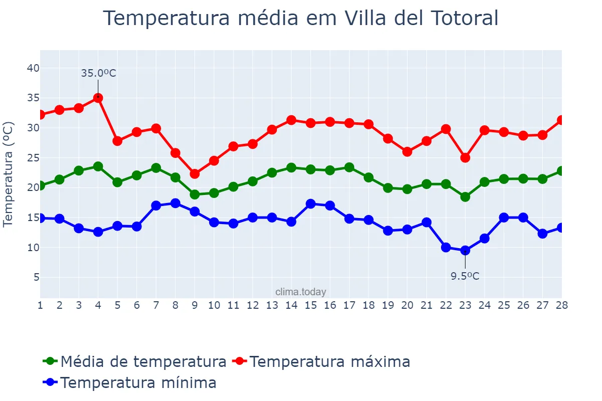 Temperatura em fevereiro em Villa del Totoral, Córdoba, AR
