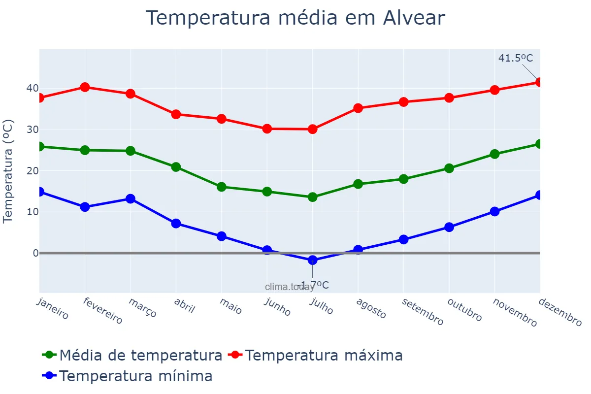 Temperatura anual em Alvear, Corrientes, AR