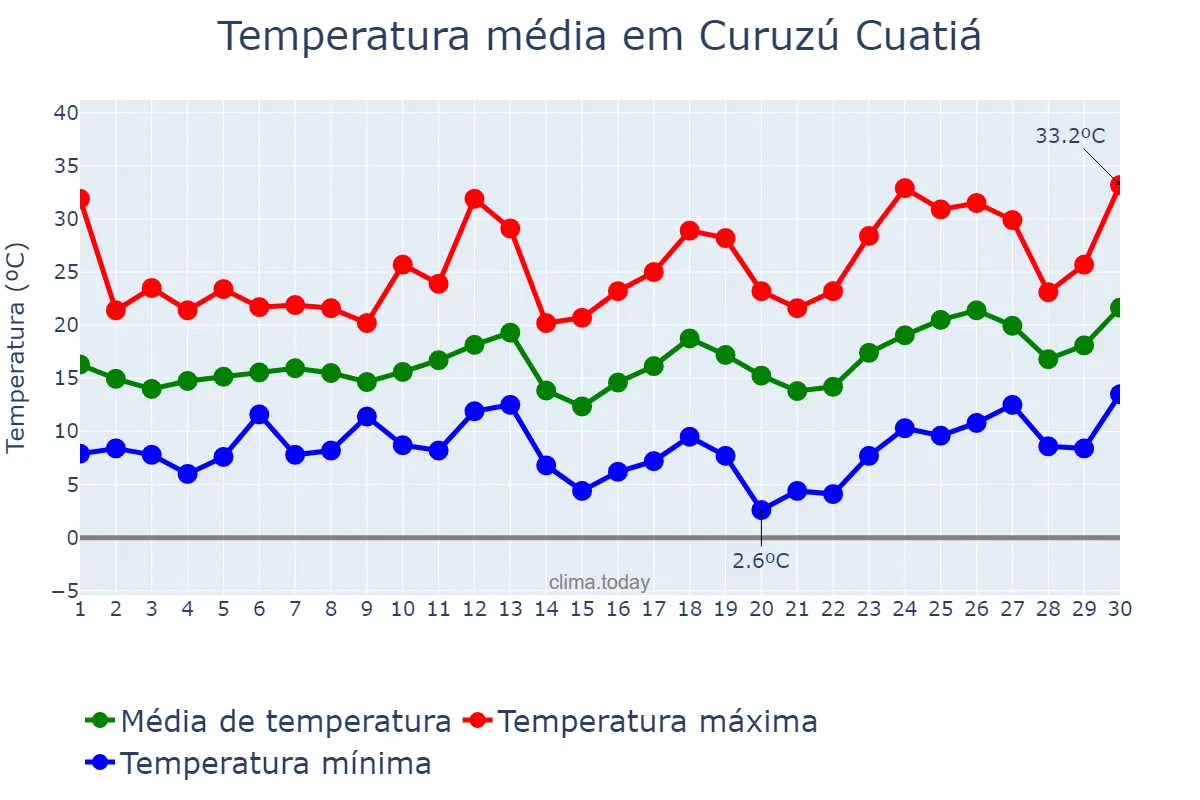 Temperatura em setembro em Curuzú Cuatiá, Corrientes, AR