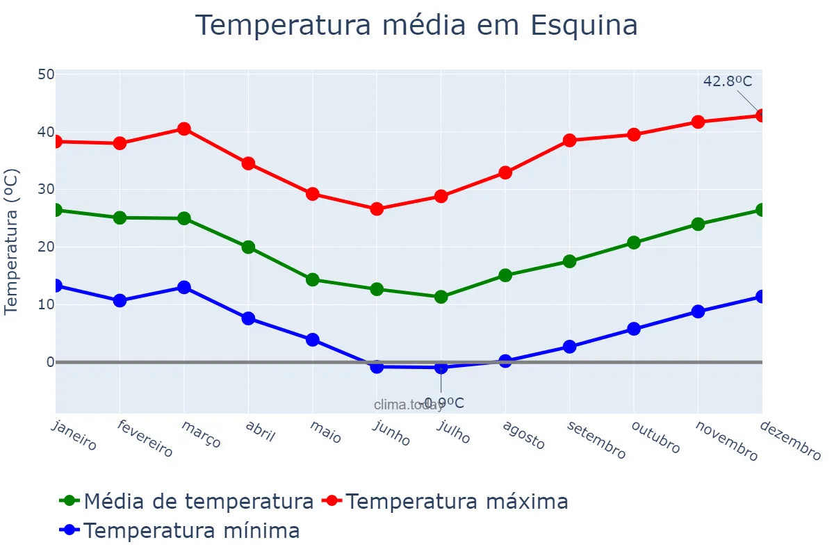 Temperatura anual em Esquina, Corrientes, AR