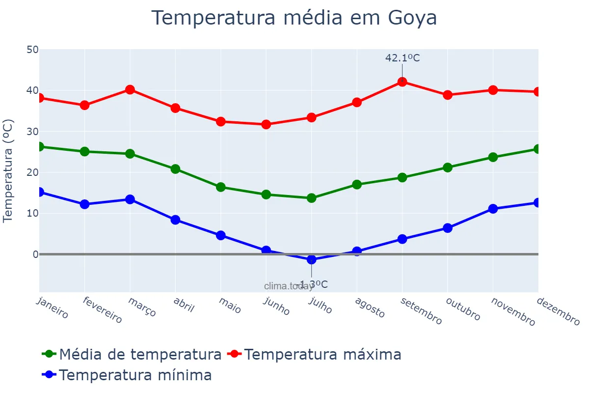 Temperatura anual em Goya, Corrientes, AR