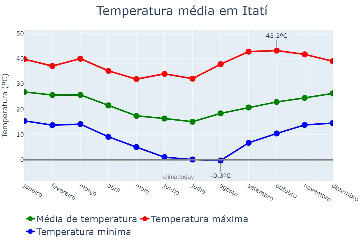 Temperatura anual em Itatí, Corrientes, AR