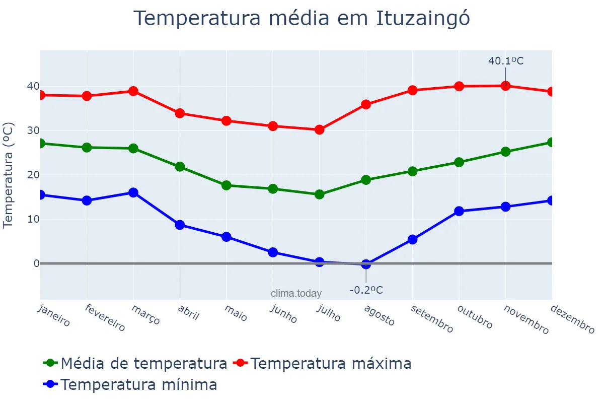 Temperatura anual em Ituzaingó, Corrientes, AR