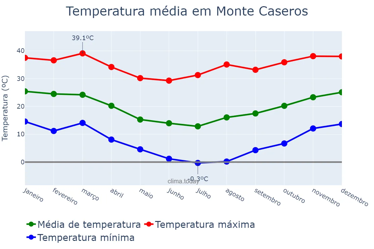 Temperatura anual em Monte Caseros, Corrientes, AR