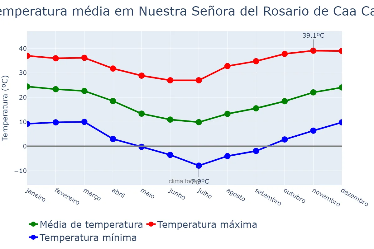 Temperatura anual em Nuestra Señora del Rosario de Caa Catí, Corrientes, AR