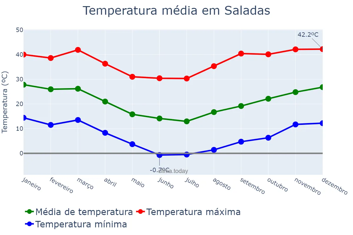 Temperatura anual em Saladas, Corrientes, AR