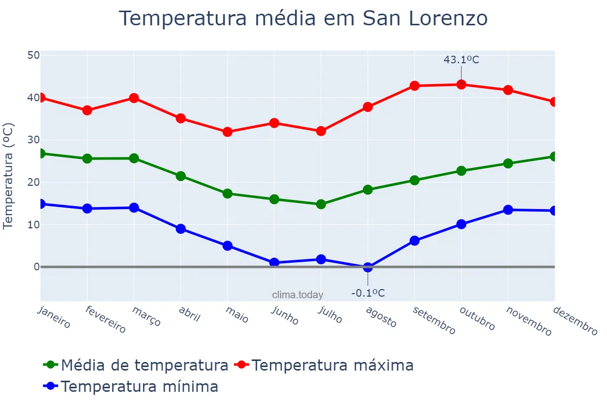 Temperatura anual em San Lorenzo, Corrientes, AR