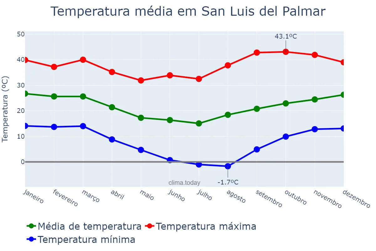 Temperatura anual em San Luis del Palmar, Corrientes, AR