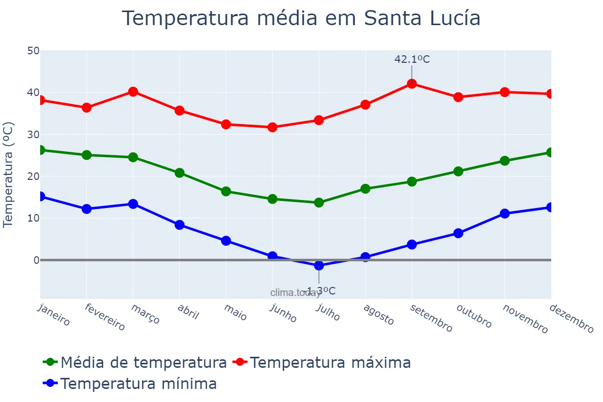 Temperatura anual em Santa Lucía, Corrientes, AR