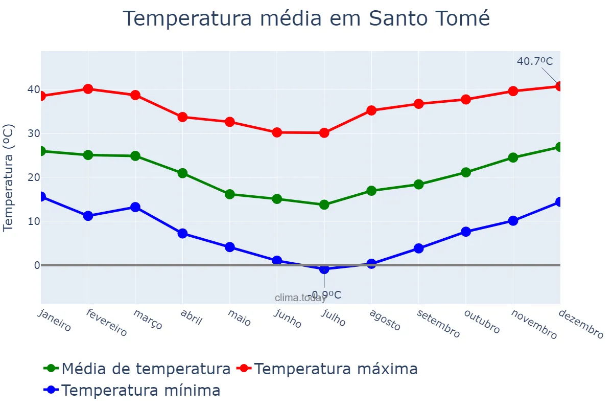 Temperatura anual em Santo Tomé, Corrientes, AR