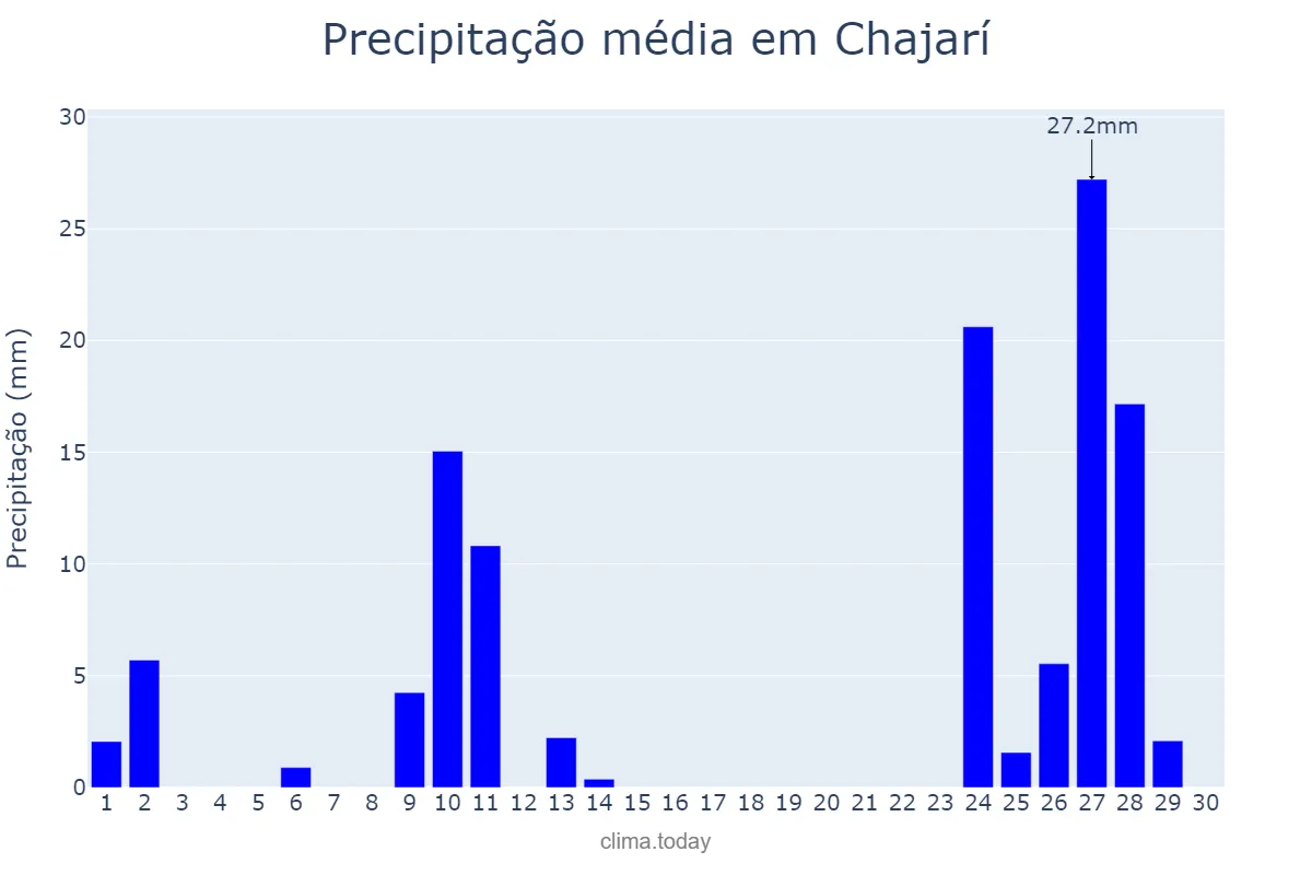 Precipitação em abril em Chajarí, Entre Ríos, AR