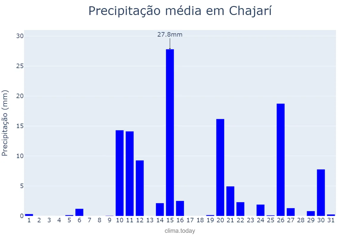 Precipitação em janeiro em Chajarí, Entre Ríos, AR