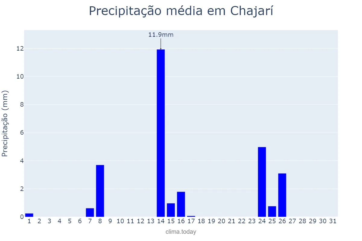 Precipitação em julho em Chajarí, Entre Ríos, AR