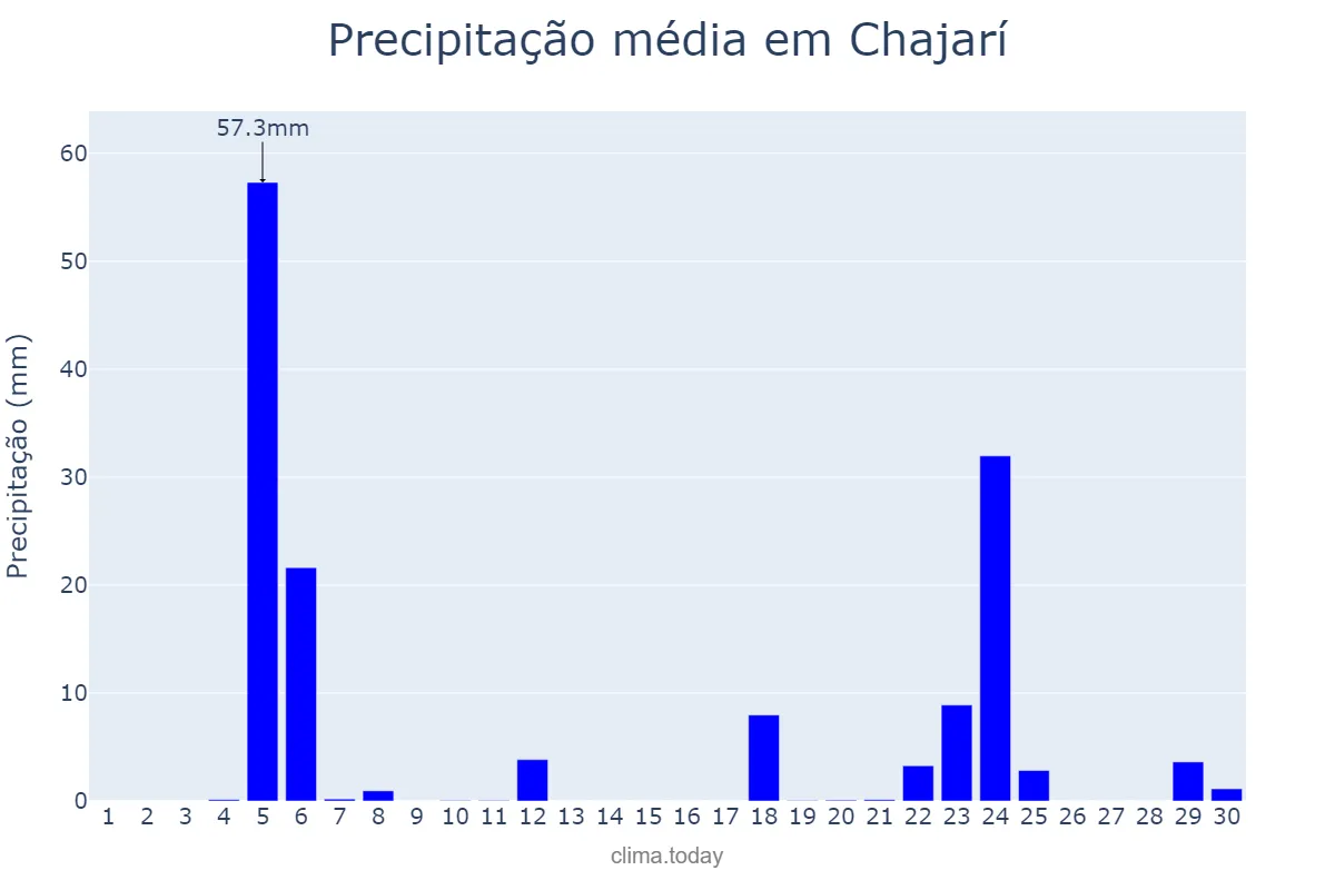 Precipitação em junho em Chajarí, Entre Ríos, AR