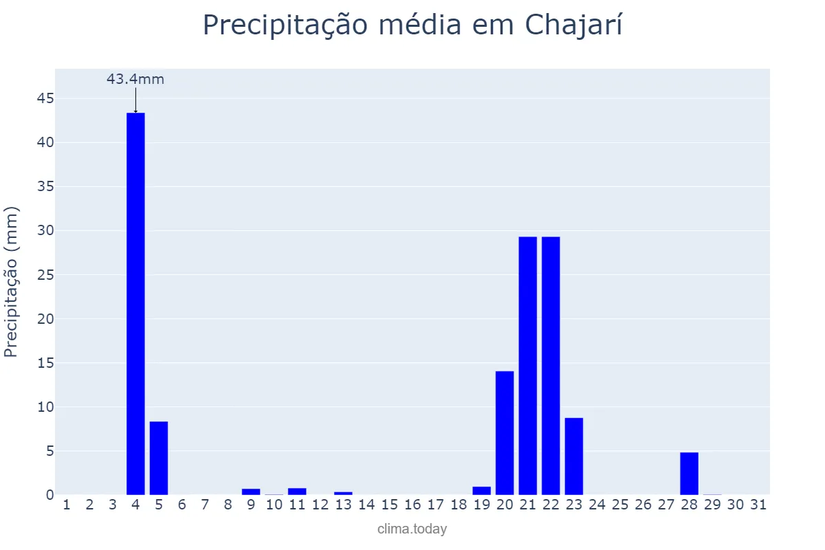 Precipitação em maio em Chajarí, Entre Ríos, AR