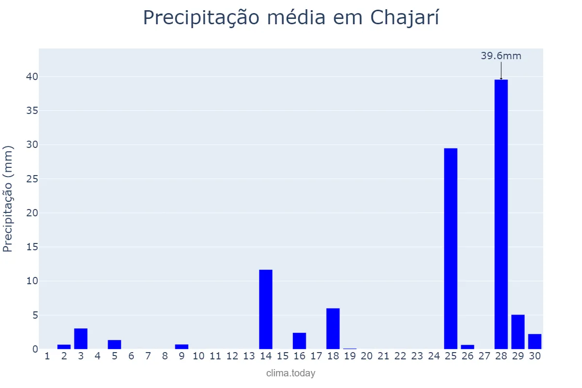 Precipitação em novembro em Chajarí, Entre Ríos, AR