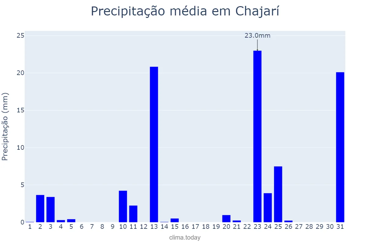 Precipitação em outubro em Chajarí, Entre Ríos, AR