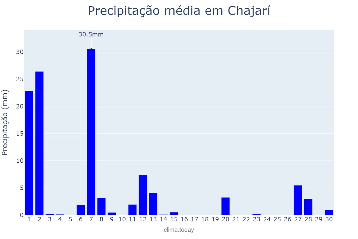 Precipitação em setembro em Chajarí, Entre Ríos, AR