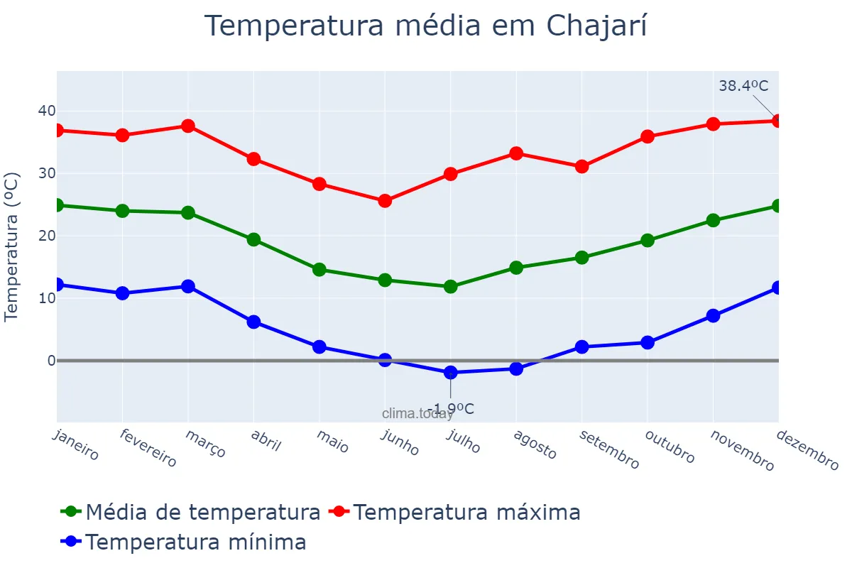 Temperatura anual em Chajarí, Entre Ríos, AR