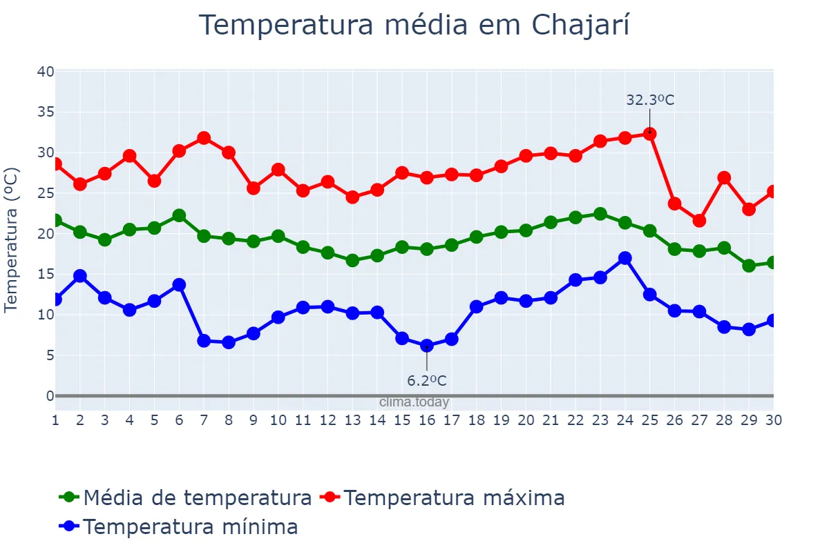Temperatura em abril em Chajarí, Entre Ríos, AR