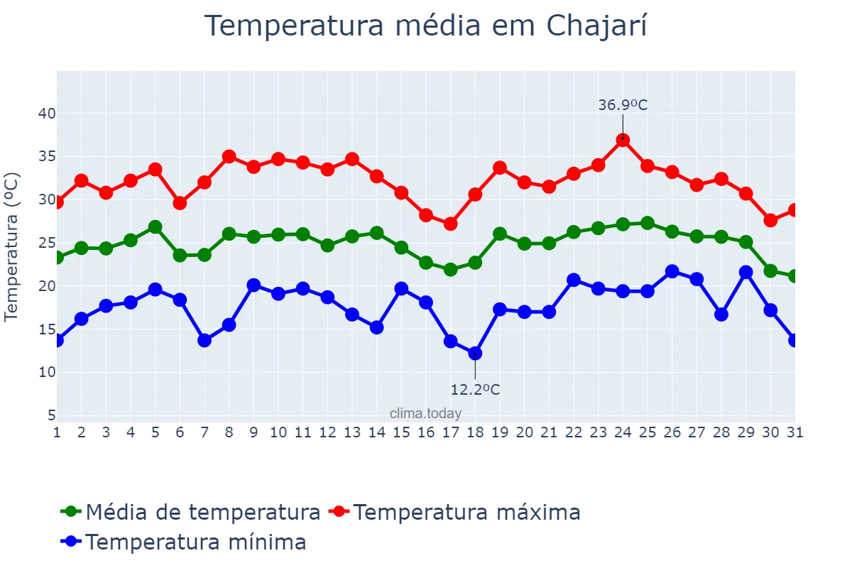 Temperatura em janeiro em Chajarí, Entre Ríos, AR