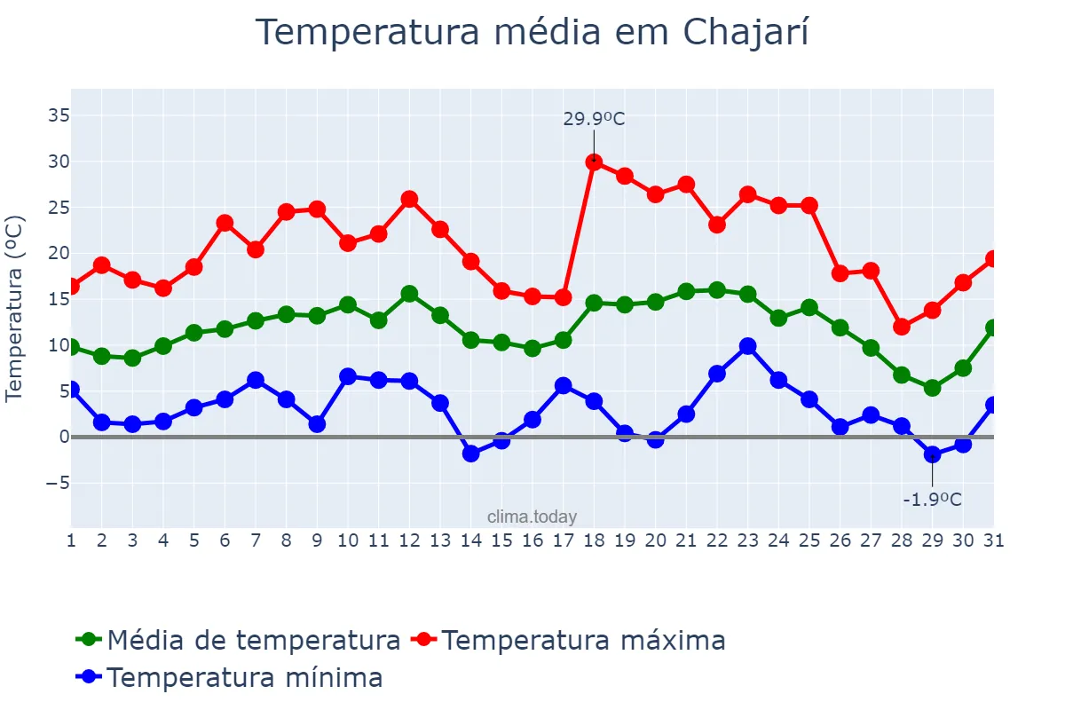 Temperatura em julho em Chajarí, Entre Ríos, AR
