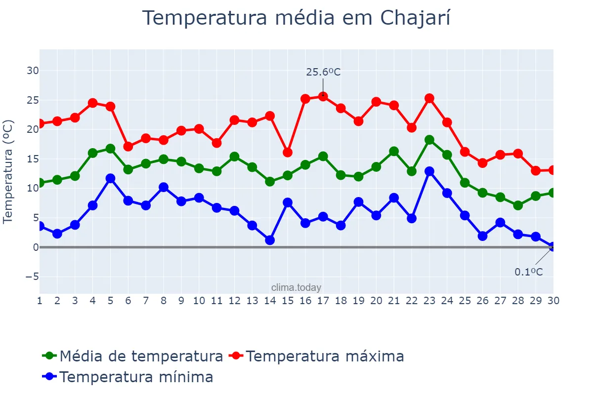 Temperatura em junho em Chajarí, Entre Ríos, AR