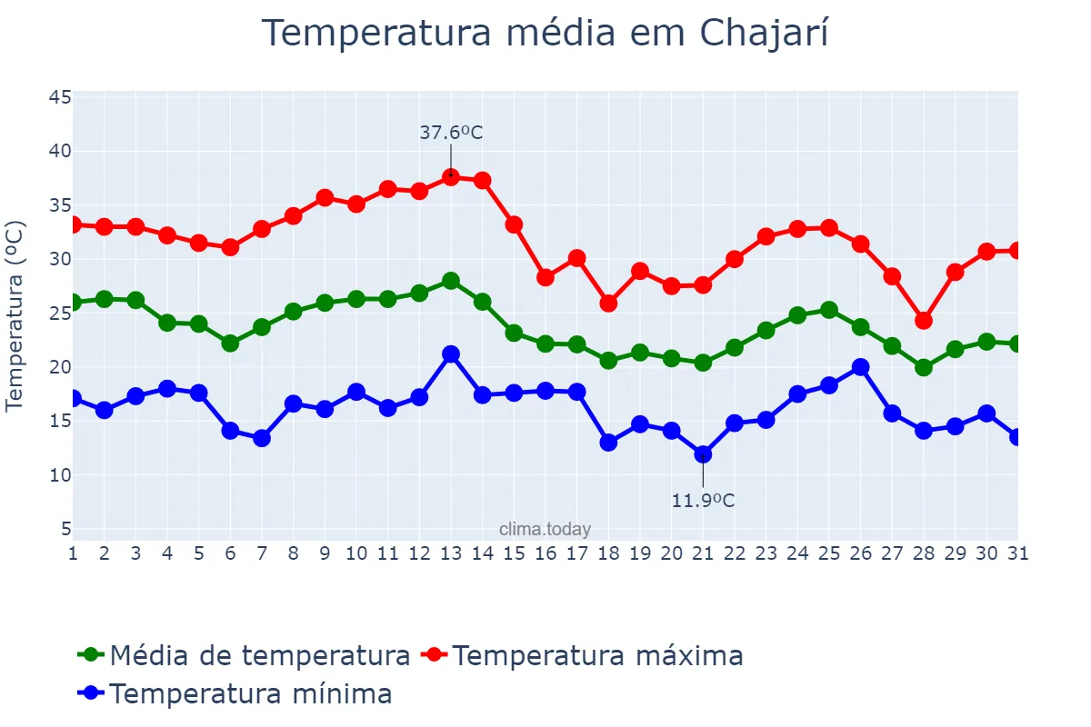 Temperatura em marco em Chajarí, Entre Ríos, AR