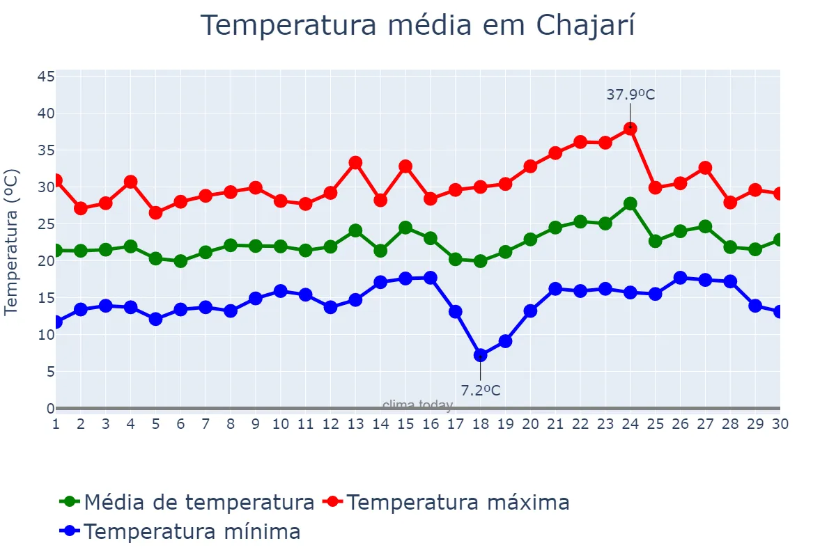 Temperatura em novembro em Chajarí, Entre Ríos, AR