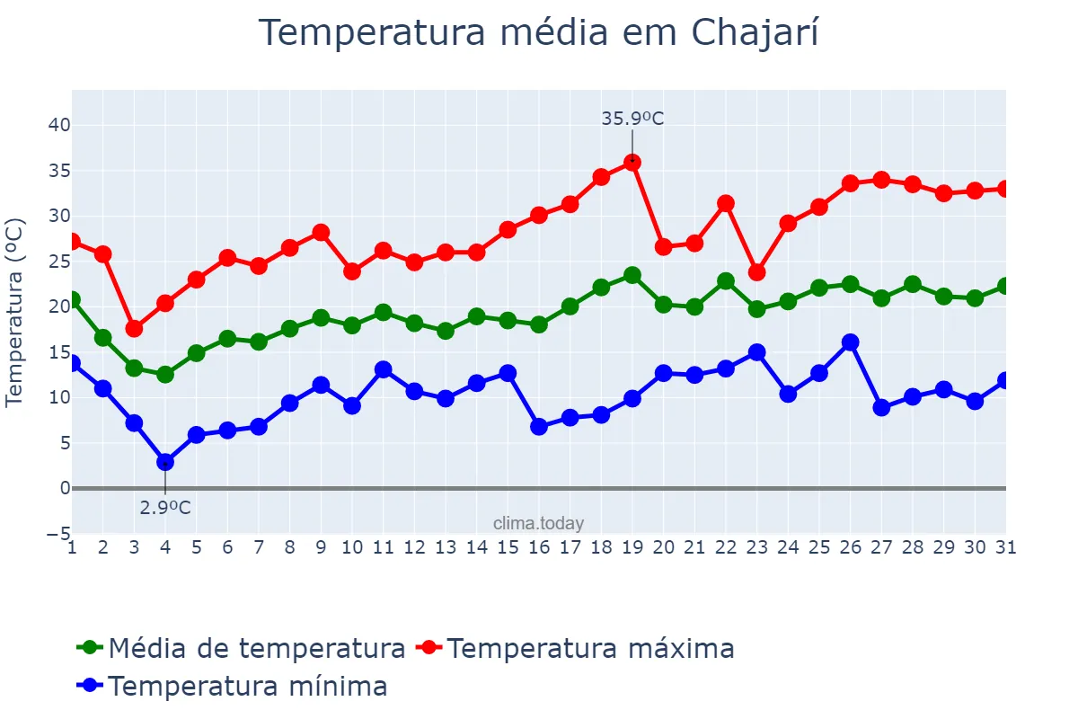 Temperatura em outubro em Chajarí, Entre Ríos, AR