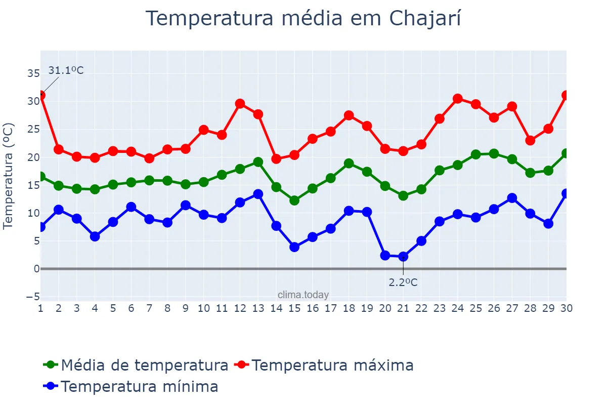 Temperatura em setembro em Chajarí, Entre Ríos, AR