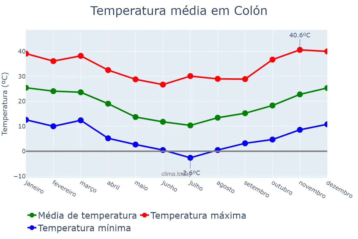 Temperatura anual em Colón, Entre Ríos, AR