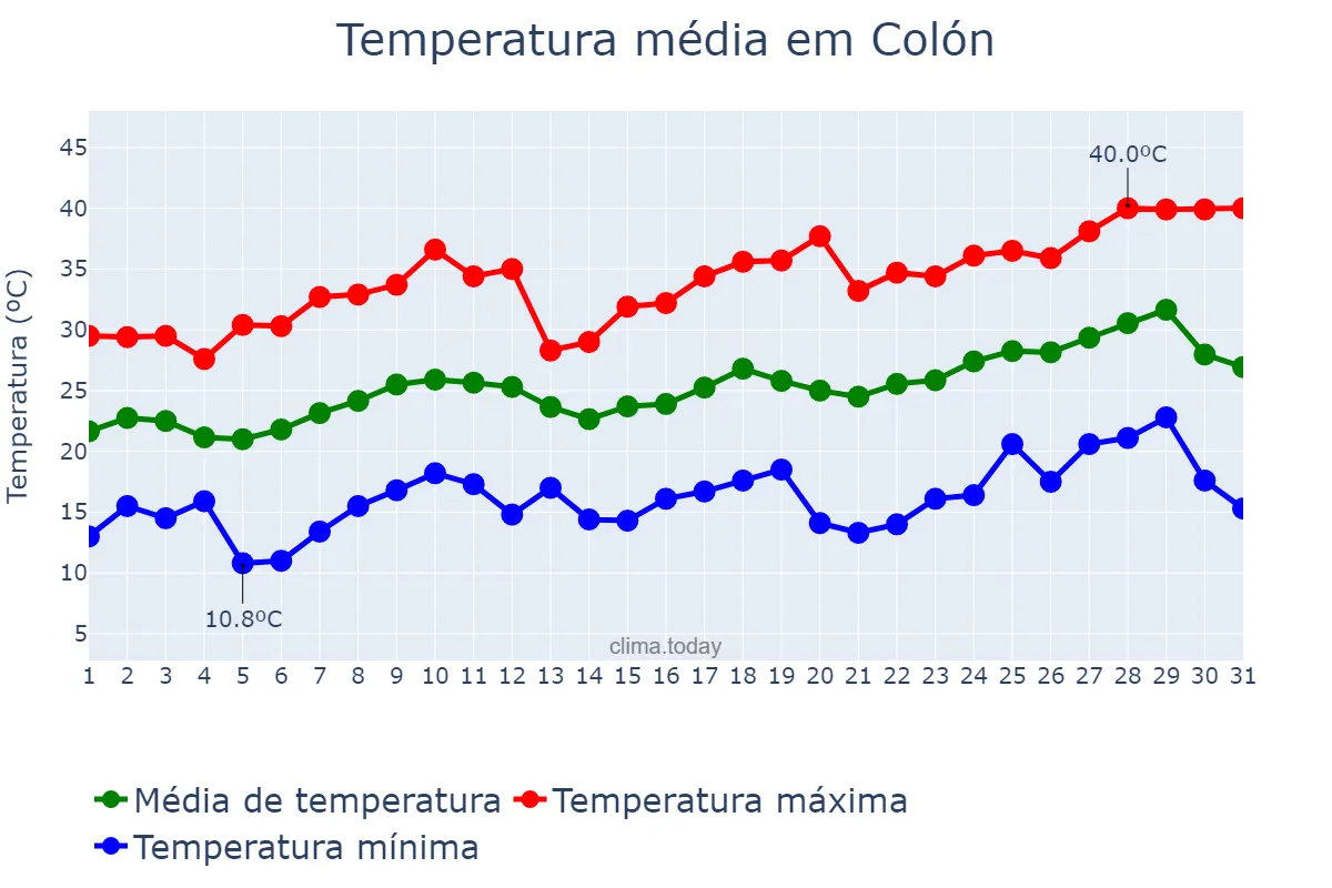 Temperatura em dezembro em Colón, Entre Ríos, AR