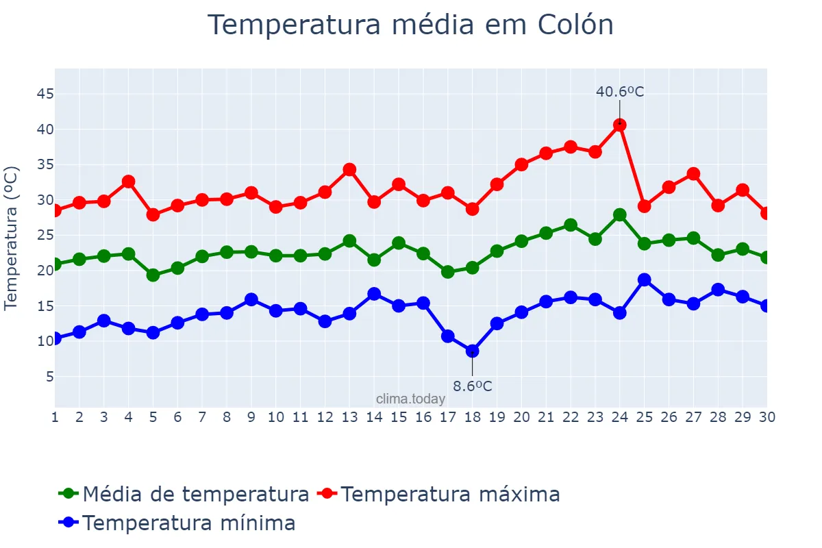 Temperatura em novembro em Colón, Entre Ríos, AR