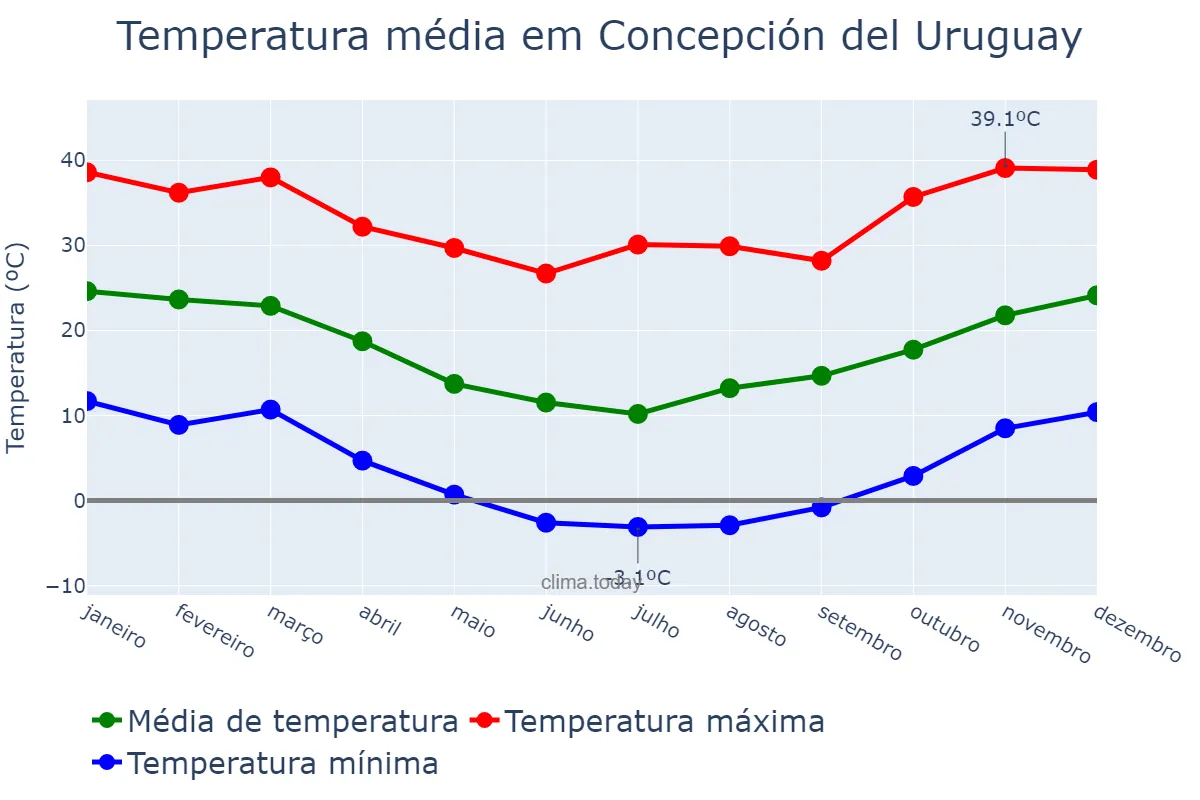 Temperatura anual em Concepción del Uruguay, Entre Ríos, AR