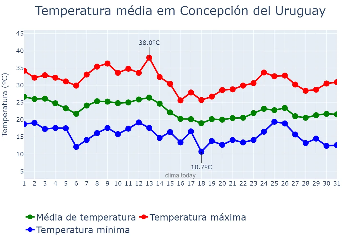 Temperatura em marco em Concepción del Uruguay, Entre Ríos, AR