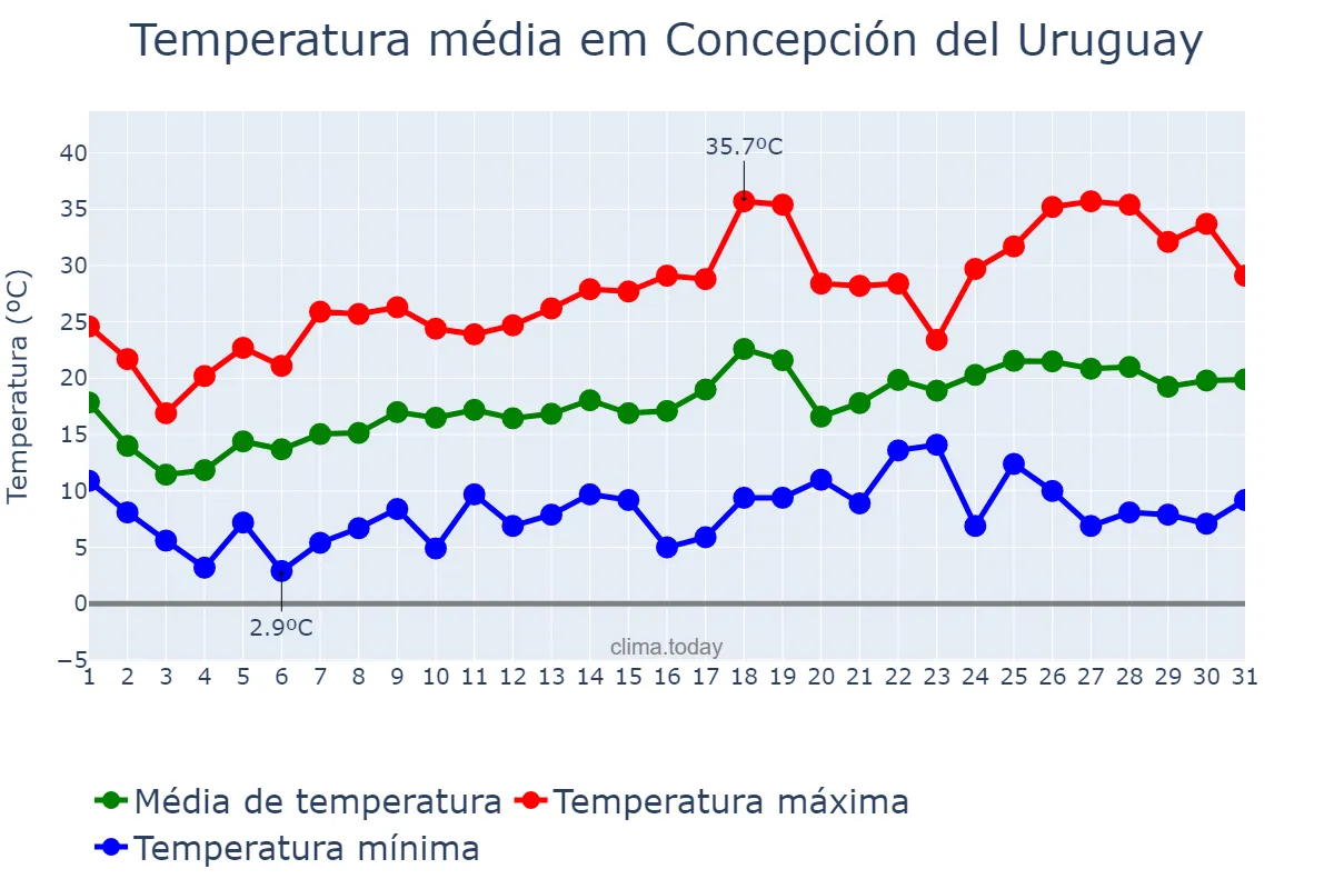 Temperatura em outubro em Concepción del Uruguay, Entre Ríos, AR