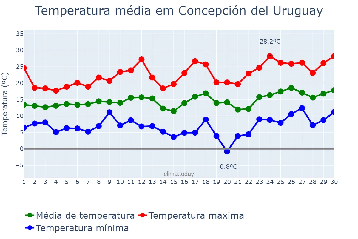 Temperatura em setembro em Concepción del Uruguay, Entre Ríos, AR